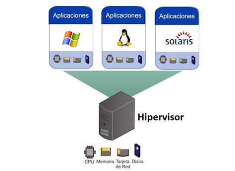 La Virtualización Sus Tipos Ventajas Y Herramientas De Virtualización