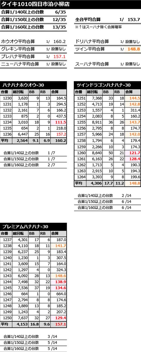 【全台平均合算1 153】タイキ1010四日市泊小柳店詳細data[2021年8月7日] 晒屋の晒しマン