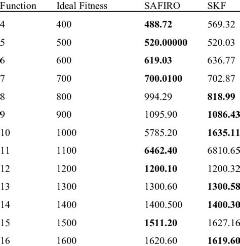 The Mean Fitness Values Of Safiro And Skf For Simple Multimodal