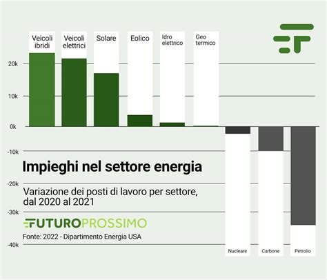 Transizione Ecologica E Lavorativa Il Fossile Licenzia Il Green