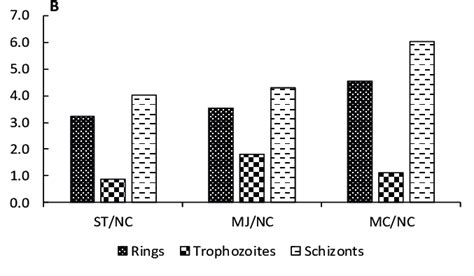 Intensities Of P Falciparum Proteins Carbonylated Bands Across Asexual Download Scientific