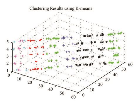 K Means Algorithm Clustering Results Download Scientific Diagram