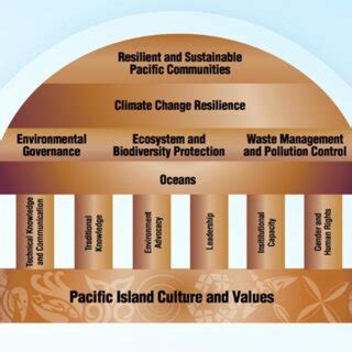 Pacific Island culture and values: Traditional knowledge and resilience ...