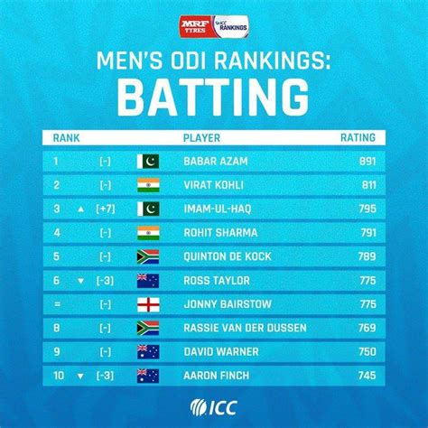 Imam Ul Haq Becomes Third Top ODI Batsman In World OyeYeah