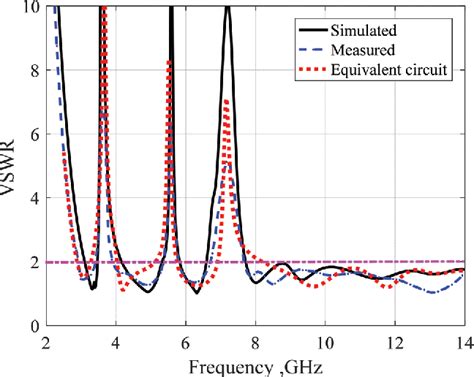 Figure 11 From Design A Compact UWB Monopole Antenna With Triple Band