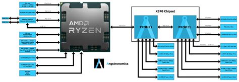 Site Launch Exclusive All The Juicy Details On Amds Quirky Chipset Solutions For Am5