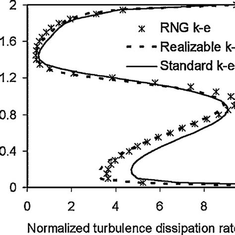 A The Computed Turbulent Kinetic Energy Normalized By The Inlet