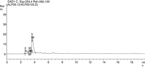 Representative Chromatogram Of A Placebo Solution Download Scientific Diagram