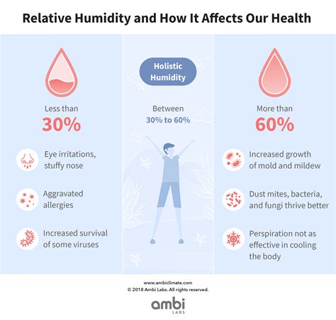 What Is Considered High Humidity Levels