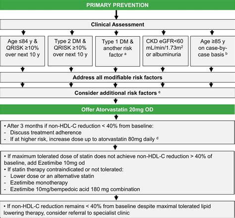 National Institute For Health And Care Excellence Guidelines For Lipid