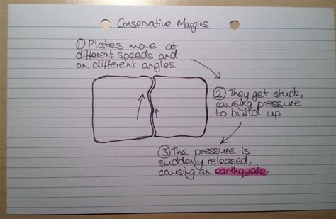 Conservative Margins Diagram | Geography revision, Revision notes ...