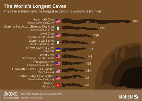 Chart: The World’s Longest Caves | Statista