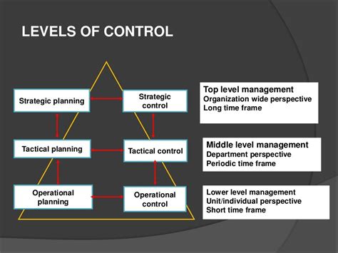 Management Function Controlling