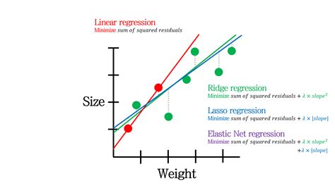 Regularization Ridge L Lasso L And Elastic Net Regression