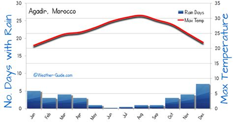 Agadir Weather