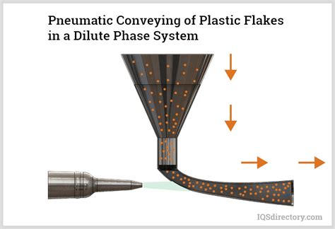 Designs And Applications Of Pneumatic Conveying