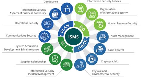 Iso 27001 How To Implement An Effective Isms For Robust Security” By