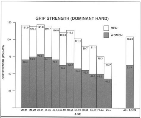 Grip Strength Norms For The Dominant Hand Using The Baseline Hydraulic