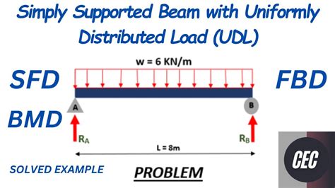 How To Find Reaction Forces Of Simply Supported Beam With UDL Uniformly