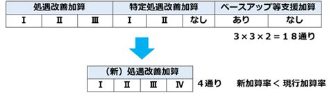 【令和6年改正】処遇改善加算一本化 18通りが4通りに 介護･障害福祉事業の会社設立､開業､立ち上げ タスクマン合同法務事務所