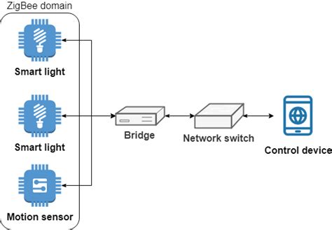 Reference architecture of smart lighting systems. | Download Scientific ...