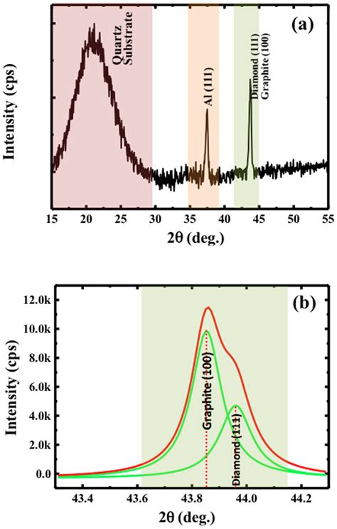 Xrd Patterns Of The Sample On Quartz Substrate Processed With Laser