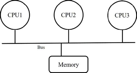 Shared Memory Architecture In Parallel Environment Download Scientific Diagram