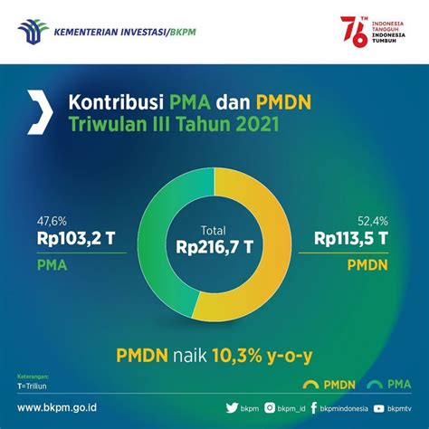 Data Rilis Realisasi Investasi Triwulan Dinas Tenaga Kerja