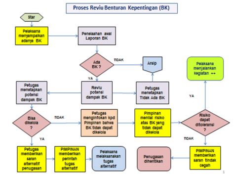 Benturan Kepentingan Dinas Ketahanan Pangan