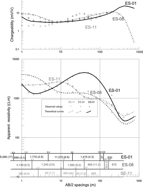 Typical Electrical Resistivity Sounding Curves And Their Final