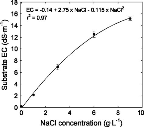 The Substrate Electrical Conductivity Ec As Affected By The Nacl