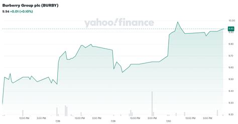 burberry group plc burby stock price news quote history yahoo