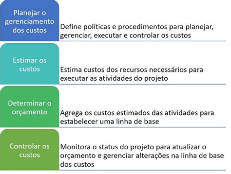 Gerenciamento Dos Custos O Que Objetivo E Processos