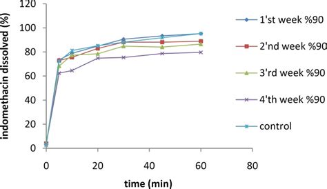 The Dissolution Rates Of A 10 Imc Isomalt Solid Dispersion After