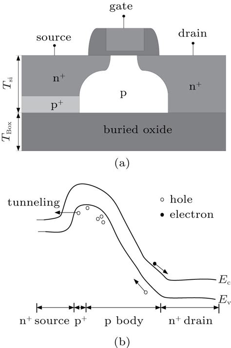 A Cross Sectional Schematic Of The Proposed TDBC SOI MOSFET