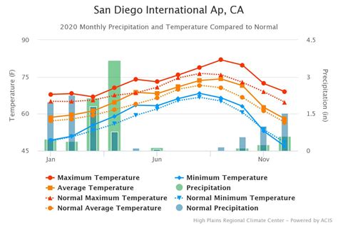 San Diego Weather Center : SAN DIEGO 2020 RECAP: RAINFALL & TEMPERATURES