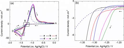 Cyclic Voltammograms Recorded At Glassy Carbon Electrode In