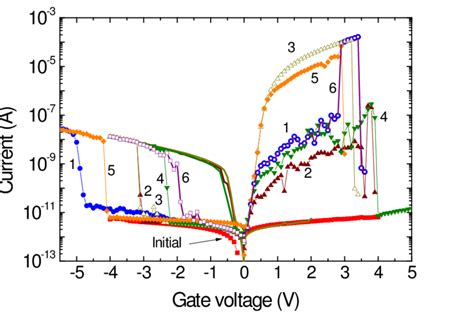 Typical Currentvoltage Characteristics Of An Download Scientific