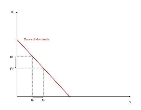 Domanda E Offerta Economia Guida Definitiva Microeconomia