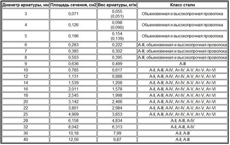 Рассчитать количество арматуры в сетке - фото