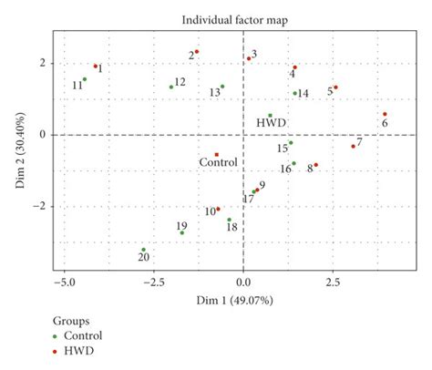 Two Dimensional Principal Component Analysis Pc1 4907 And Pc2