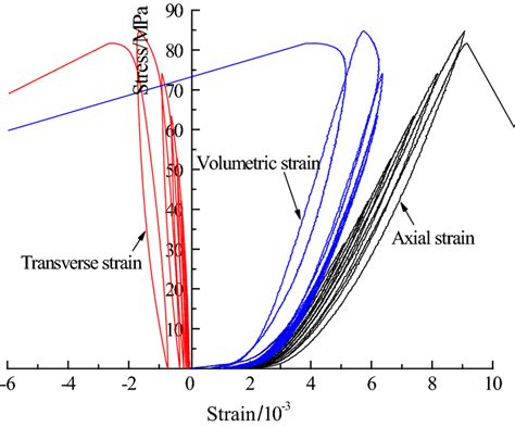 Stressstrain Curve Of The Ycr 1 Specimen Under Uniaxial Cyclic Loading Download Scientific