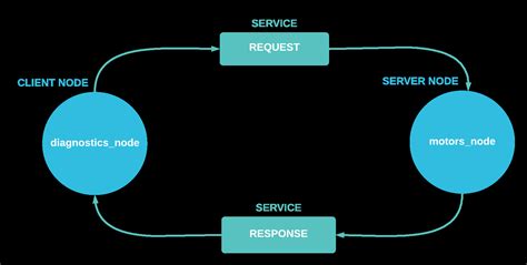 Creating Ros 2 Services Foxglove