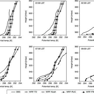 Observed And Modeled Vertical Profiles Of Potential Temperatures On