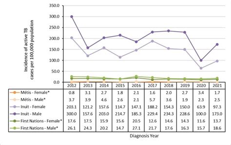 Tuberculosis In Canada 2012 To 2021 Expanded Report Canadaca