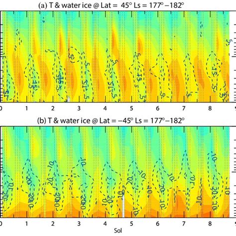 An Example Of 8 Sol Time Evolutions Of The Zonal Mean Temperature