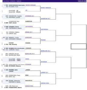 Wta Bogota Second Round Predictions Tradeshark Betfair Tennis Trading