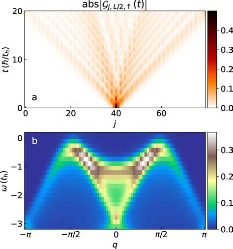 Single Particle Spectral Function Of Hubbard Model At Half Filling A