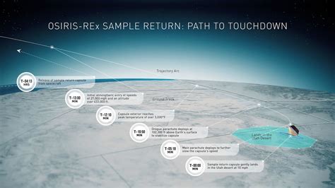 Watch Nasas Osiris Rexs Asteroid Sample Return Capsule Land On Earth