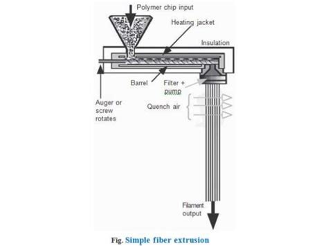 Man Made Fiber Spinning
